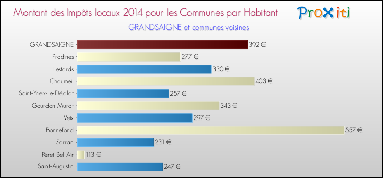 Montant des impôts locaux par Habitant pour GRANDSAIGNE et les communes proches en 2014 Comparaison des impôts locaux par habitant pour GRANDSAIGNE et les communes voisines en 2014