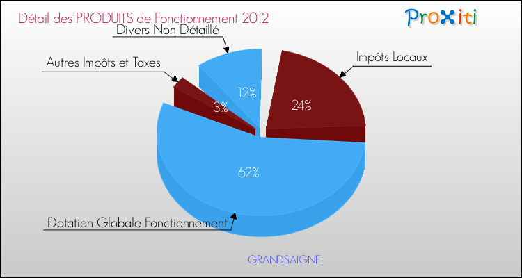 Décomposition du Budget de Fonctionnement 2012 de la commune de GRANDSAIGNE Budget de Fonctionnement 2012 pour la commune de GRANDSAIGNE