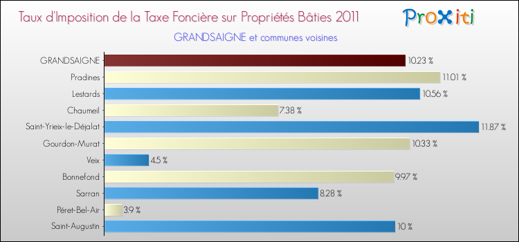Taux d'imposition de la taxe foncière sur le bati 2011 pour GRANDSAIGNE et les communes proches Comparaison des taux d'imposition de la taxe foncière sur le bati 2011 pour GRANDSAIGNE et les communes voisines