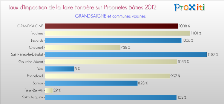 Taux d'imposition de la taxe foncière sur le bati 2012 pour GRANDSAIGNE et les communes proches Comparaison des taux d'imposition de la taxe foncière sur le bati 2012 pour GRANDSAIGNE et les communes voisines
