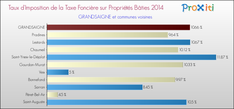 Taux d'imposition de la taxe foncière sur le bati 2014 pour GRANDSAIGNE et les communes proches Comparaison des taux d'imposition de la taxe foncière sur le bati 2014 pour GRANDSAIGNE et les communes voisines