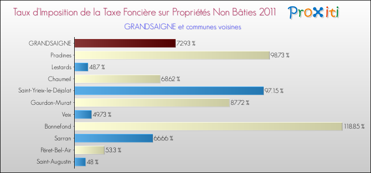 Taux d'imposition de la taxe foncière sur les immeubles et terrains non batis 2011 pour GRANDSAIGNE et les communes proches Comparaison des taux d'imposition de la taxe foncière sur les immeubles et terrains non batis 2011 pour GRANDSAIGNE et les communes voisines