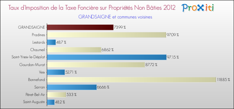 Taux d'imposition de la taxe foncière sur les immeubles et terrains non batis 2012 pour GRANDSAIGNE et les communes proches Comparaison des taux d'imposition de la taxe foncière sur les immeubles et terrains non batis 2012 pour GRANDSAIGNE et les communes voisines