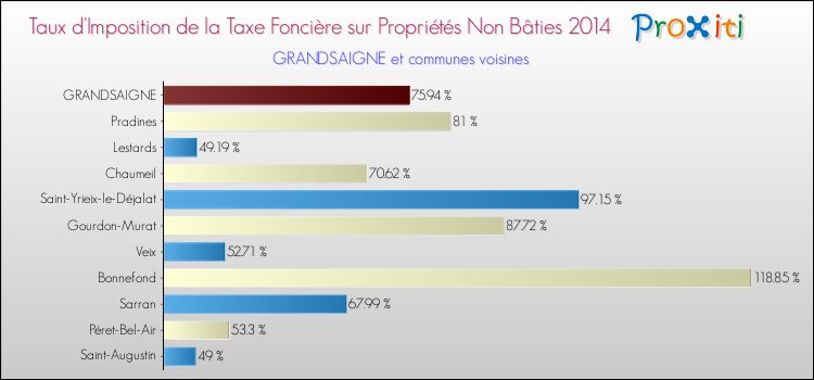 Taux d'imposition de la taxe foncière sur les immeubles et terrains non batis 2014 pour GRANDSAIGNE et les communes proches Comparaison des taux d'imposition de la taxe foncière sur les immeubles et terrains non batis 2014 pour GRANDSAIGNE et les communes voisines