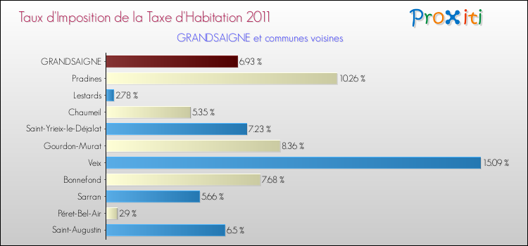 Taux d'imposition de la taxe d'habitation 2011 pour GRANDSAIGNE et les communes proches Comparaison des taux d'imposition de la taxe d'habitation 2011 pour GRANDSAIGNE et les communes voisines