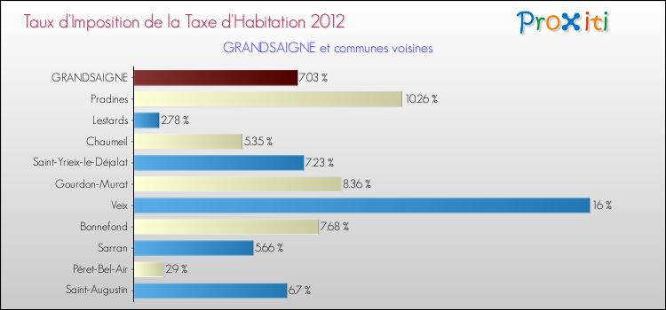 Taux d'imposition de la taxe d'habitation 2012 pour GRANDSAIGNE et les communes proches Comparaison des taux d'imposition de la taxe d'habitation 2012 pour GRANDSAIGNE et les communes voisines