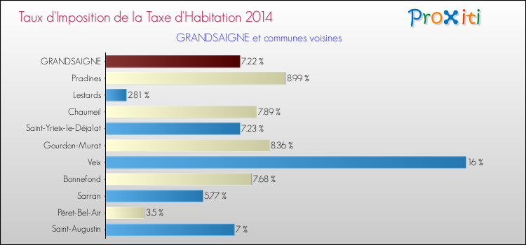 Taux d'imposition de la taxe d'habitation 2014 pour GRANDSAIGNE et les communes proches Comparaison des taux d'imposition de la taxe d'habitation 2014 pour GRANDSAIGNE et les communes voisines