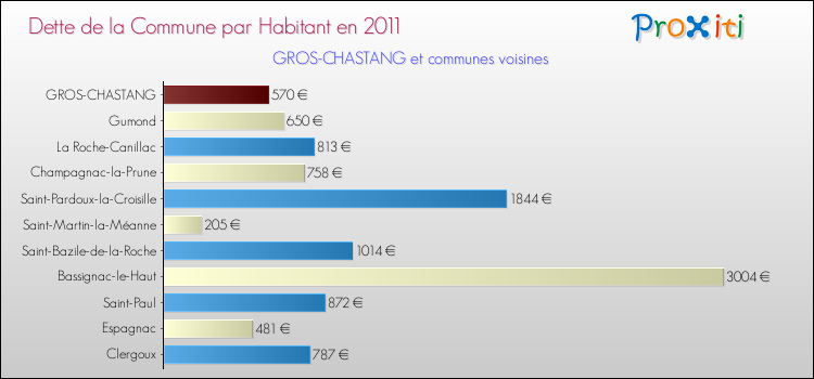 Dette par habitant de la commune en 2011 pour GROS-CHASTANG et les communes proches Comparaison de la dette par habitant de la commune en 2011 pour GROS-CHASTANG et les communes voisines
