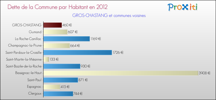 Dette par habitant de la commune en 2012 pour GROS-CHASTANG et les communes proches Comparaison de la dette par habitant de la commune en 2012 pour GROS-CHASTANG et les communes voisines