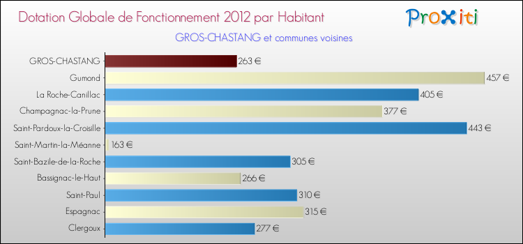 Montant des dotations globales de fonctionnement DGF par Habitant pour GROS-CHASTANG et les communes proches Comparaison des des dotations globales de fonctionnement DGF par habitant pour GROS-CHASTANG et les communes voisines