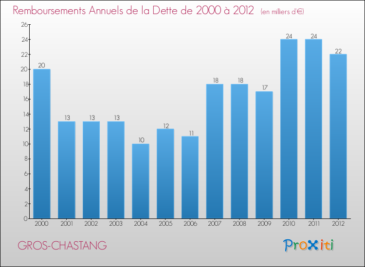 Evolution de l'annuité de la dette pour la commune de GROS-CHASTANG de 2000 à 2012 Annuités de la dette pour GROS-CHASTANG de 2000 à 2012