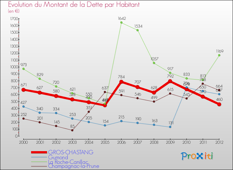 Evolution de la dette par habitant pour la commune de GROS-CHASTANG et les communes proches de 2000 à 2012 Comparaison de la dette par habitant pour GROS-CHASTANG et les communes voisines de 2000 à 2012