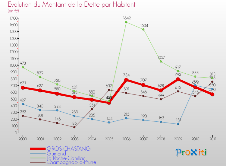 Evolution de la dette par habitant pour la commune de GROS-CHASTANG et les communes proches Comparaison de la dette par habitant pour GROS-CHASTANG et les communes voisines