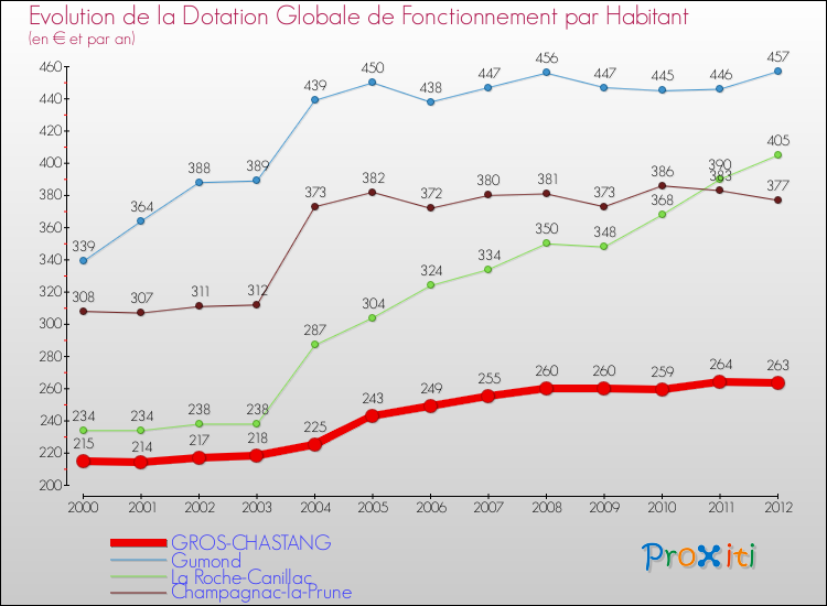 Evolution et montant de la dotation globale de fonctionnement par Habitant pour GROS-CHASTANG et les communes proches Comparaison des dotations globales de fonctionnement par habitant pour GROS-CHASTANG et les communes voisines