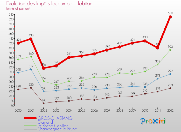 Evolution et montant des impôts locaux par Habitant pour GROS-CHASTANG et les communes proches Comparaison des impôts locaux par habitant pour GROS-CHASTANG et les communes voisines