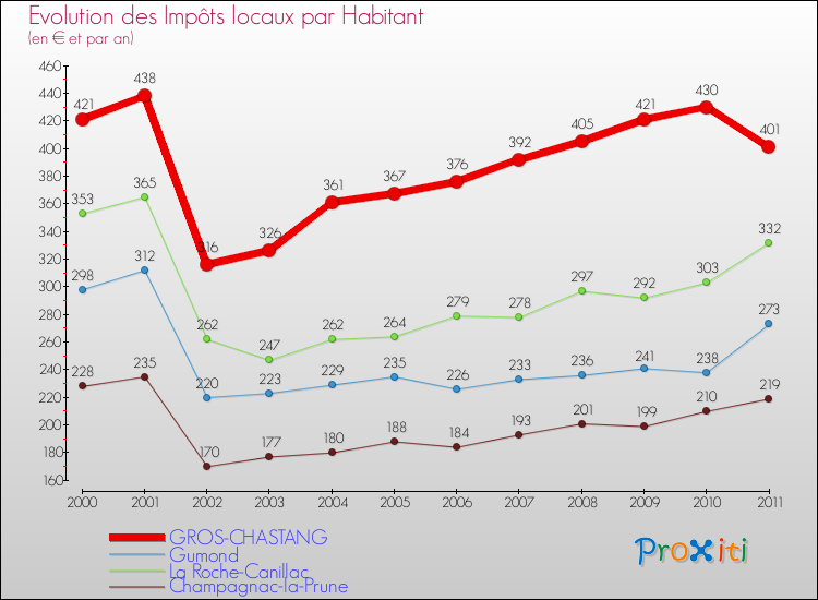 Evolution et montant des impôts locaux par Habitant pour GROS-CHASTANG et les communes proches Comparaison des impôts locaux par habitant pour GROS-CHASTANG et les communes voisines