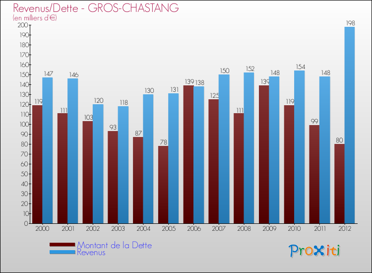 Evolution comparée de la dette et des revenus pour la commune de GROS-CHASTANG de 2000 à 2012 Comparaison de la dette et des revenus pour GROS-CHASTANG de 2000 à 2012