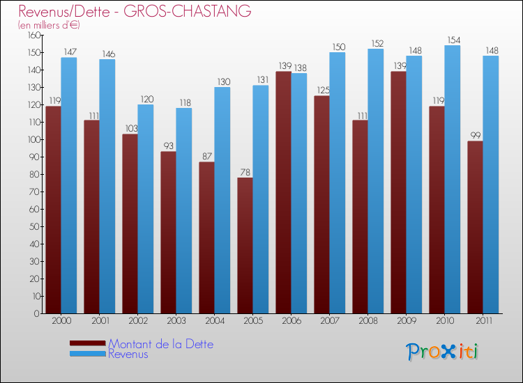 Evolution comparée de la dette et des revenus pour la commune de GROS-CHASTANG de 2000 à 2011 Comparaison de la dette et des revenus pour GROS-CHASTANG de 2000 à 2011