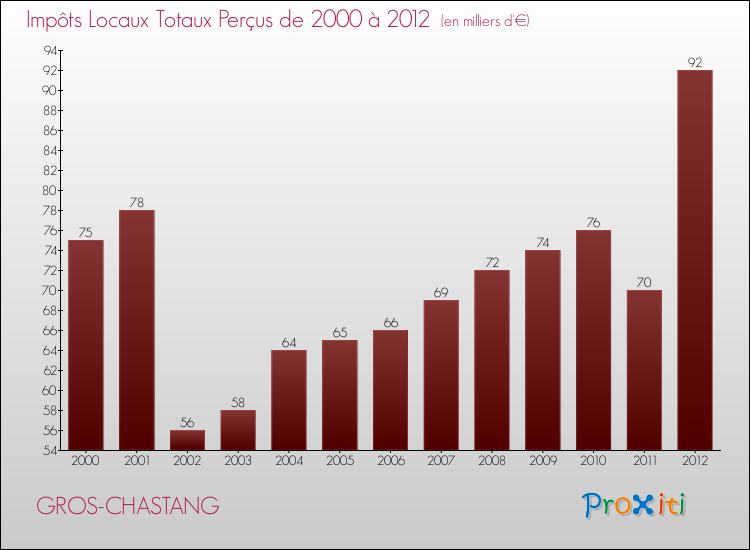 Evolution des Impôts Locaux pour la commune de GROS-CHASTANG de 2000 à 2012 Evolution des Impôts Locaux pour GROS-CHASTANG de 2000 à 2012