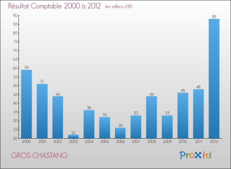 Evolution du résultat comptable pour la commune de GROS-CHASTANG de 2000 à 2012 Evolution du résultat comptable pour GROS-CHASTANG de 2000 à 2012