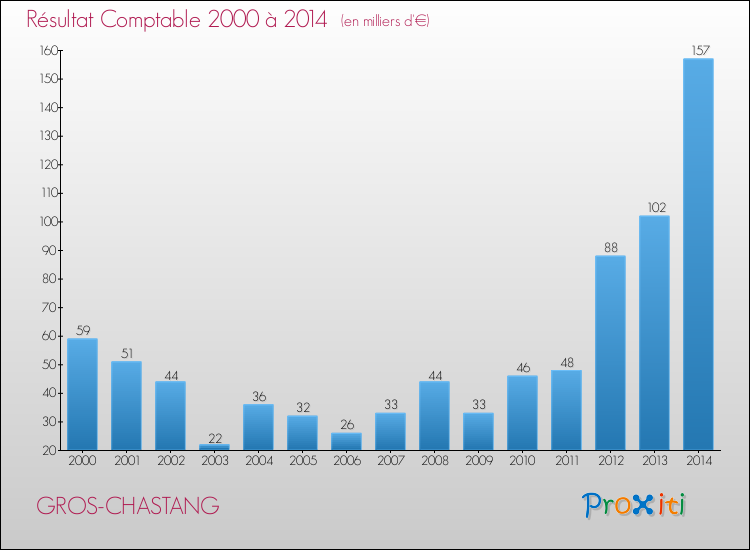 Evolution du résultat comptable pour la commune de GROS-CHASTANG de 2000 à 2014 Evolution du résultat comptable pour GROS-CHASTANG de 2000 à 2014