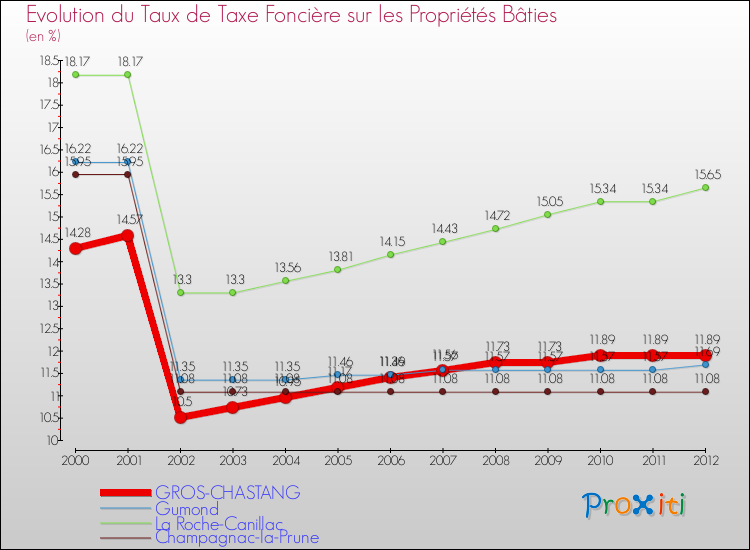 Evolution du taux de la taxe foncière sur le bati pour GROS-CHASTANG et les communes proches de 2000 à 2012 Comparaison des taux de taxe foncière sur le bati pour GROS-CHASTANG et les communes voisines de 2000 à 2012
