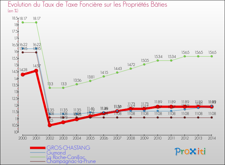 Evolution du taux de la taxe foncière sur le bati pour GROS-CHASTANG et les communes proches de 2000 à 2014 Comparaison des taux de taxe foncière sur le bati pour GROS-CHASTANG et les communes voisines de 2000 à 2014