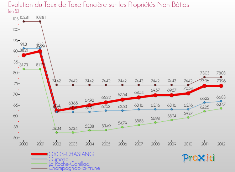 Evolution du taux de la taxe foncière sur les immeubles et terrains non batis pour GROS-CHASTANG et les communes proches de 2000 à 2012 Comparaison des taux de la taxe foncière sur les immeubles et terrains non batis pour GROS-CHASTANG et les communes voisines de 2000 à 2012