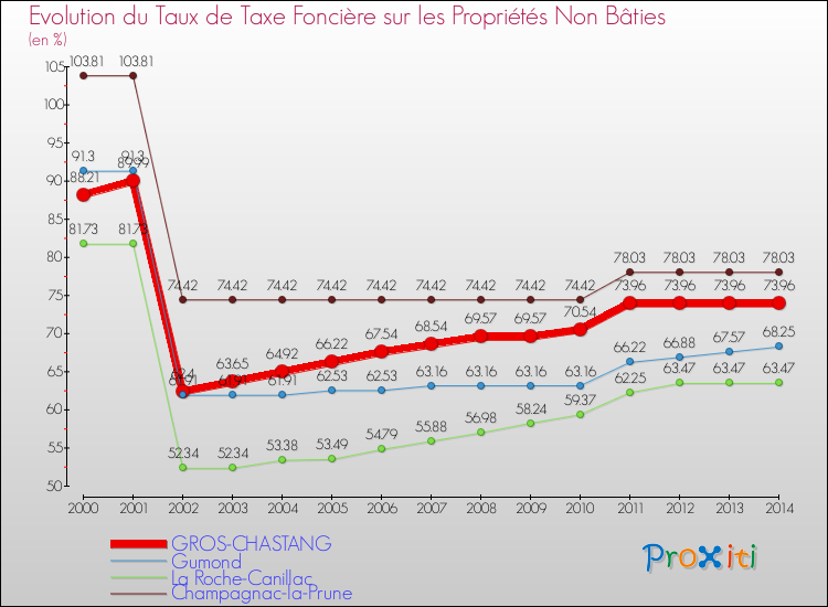 Evolution du taux de la taxe foncière sur les immeubles et terrains non batis pour GROS-CHASTANG et les communes proches de 2000 à 2014 Comparaison des taux de la taxe foncière sur les immeubles et terrains non batis pour GROS-CHASTANG et les communes voisines de 2000 à 2014