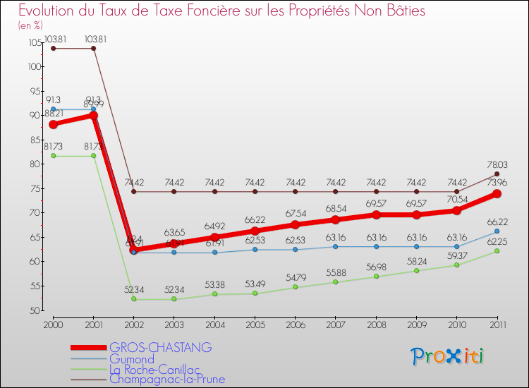Evolution du taux de la taxe foncière sur les immeubles et terrains non batis pour GROS-CHASTANG et les communes proches Comparaison des taux de la taxe foncière sur les immeubles et terrains non batis pour GROS-CHASTANG et les communes voisines