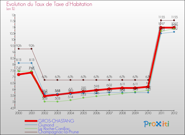 Evolution du taux de la taxe d'habitation pour GROS-CHASTANG et les communes proches Comparaison des taux de la taxe d'habitation pour GROS-CHASTANG et les communes voisines