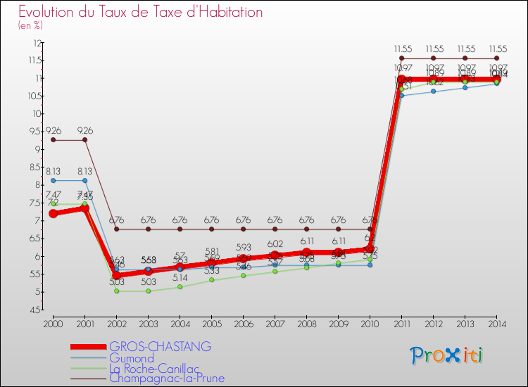 Evolution du taux de la taxe d'habitation pour GROS-CHASTANG et les communes proches de 2000 à 2014 Comparaison des taux de la taxe d'habitation pour GROS-CHASTANG et les communes voisines de 2000 à 2014