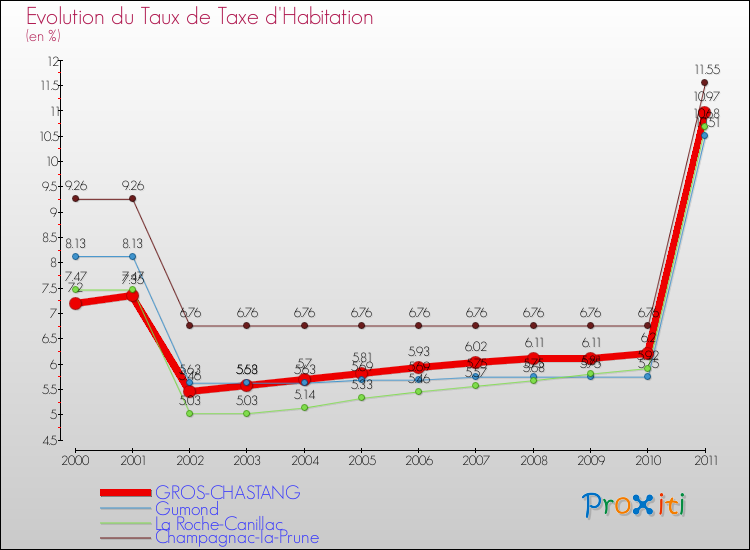 Evolution du taux de la taxe d'habitation pour GROS-CHASTANG et les communes proches Comparaison des taux de la taxe d'habitation pour GROS-CHASTANG et les communes voisines