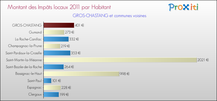 Montant des impôts locaux par Habitant pour GROS-CHASTANG et les communes proches Comparaison des impôts locaux par habitant pour GROS-CHASTANG et les communes voisines