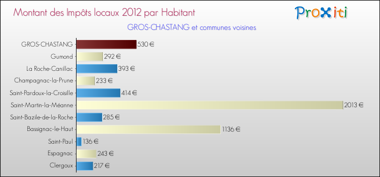Montant des impôts locaux par Habitant pour GROS-CHASTANG et les communes proches Comparaison des impôts locaux par habitant pour GROS-CHASTANG et les communes voisines