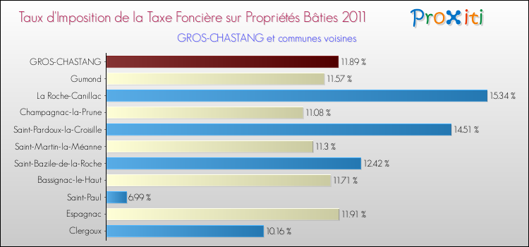 Taux d'imposition de la taxe foncière sur le bati 2011 pour GROS-CHASTANG et les communes proches Comparaison des taux d'imposition de la taxe foncière sur le bati 2011 pour GROS-CHASTANG et les communes voisines