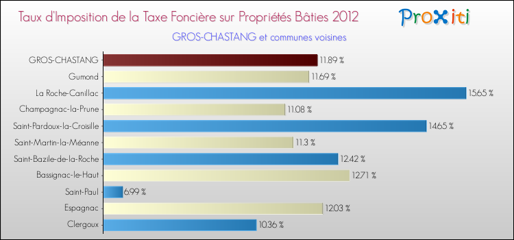 Taux d'imposition de la taxe foncière sur le bati 2012 pour GROS-CHASTANG et les communes proches Comparaison des taux d'imposition de la taxe foncière sur le bati 2012 pour GROS-CHASTANG et les communes voisines