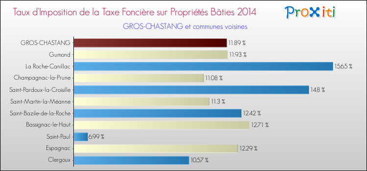 Taux d'imposition de la taxe foncière sur le bati 2014 pour GROS-CHASTANG et les communes proches Comparaison des taux d'imposition de la taxe foncière sur le bati 2014 pour GROS-CHASTANG et les communes voisines
