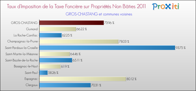 Taux d'imposition de la taxe foncière sur les immeubles et terrains non batis 2011 pour GROS-CHASTANG et les communes proches Comparaison des taux d'imposition de la taxe foncière sur les immeubles et terrains non batis 2011 pour GROS-CHASTANG et les communes voisines