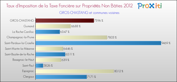 Taux d'imposition de la taxe foncière sur les immeubles et terrains non batis 2012 pour GROS-CHASTANG et les communes proches Comparaison des taux d'imposition de la taxe foncière sur les immeubles et terrains non batis 2012 pour GROS-CHASTANG et les communes voisines