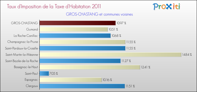 Taux d'imposition de la taxe d'habitation 2011 pour GROS-CHASTANG et les communes proches Comparaison des taux d'imposition de la taxe d'habitation 2011 pour GROS-CHASTANG et les communes voisines