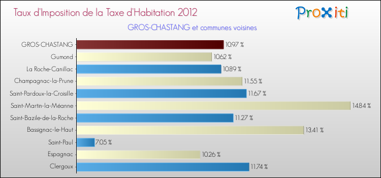 Taux d'imposition de la taxe d'habitation 2012 pour GROS-CHASTANG et les communes proches Comparaison des taux d'imposition de la taxe d'habitation 2012 pour GROS-CHASTANG et les communes voisines