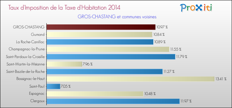 Taux d'imposition de la taxe d'habitation 2014 pour GROS-CHASTANG et les communes proches Comparaison des taux d'imposition de la taxe d'habitation 2014 pour GROS-CHASTANG et les communes voisines