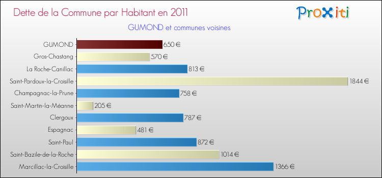 Dette par habitant de la commune en 2011 pour GUMOND et les communes proches Comparaison de la dette par habitant de la commune en 2011 pour GUMOND et les communes voisines