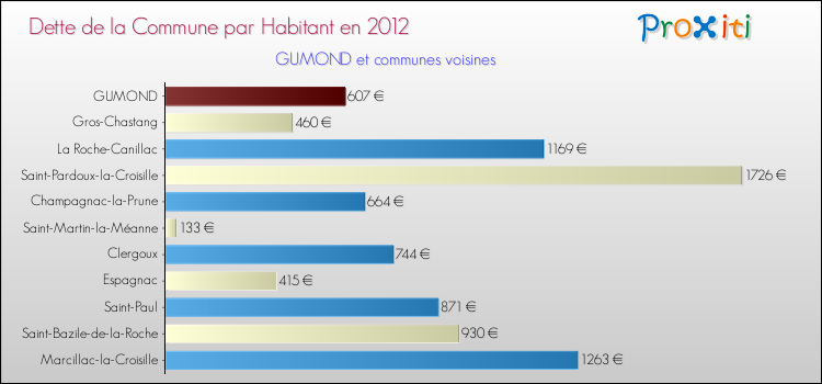 Dette par habitant de la commune en 2012 pour GUMOND et les communes proches Comparaison de la dette par habitant de la commune en 2012 pour GUMOND et les communes voisines