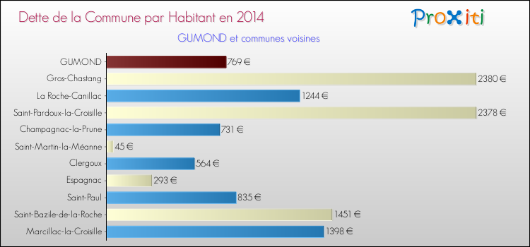 Dette par habitant de la commune en 2014 pour GUMOND et les communes proches Comparaison de la dette par habitant de la commune en 2014 pour GUMOND et les communes voisines