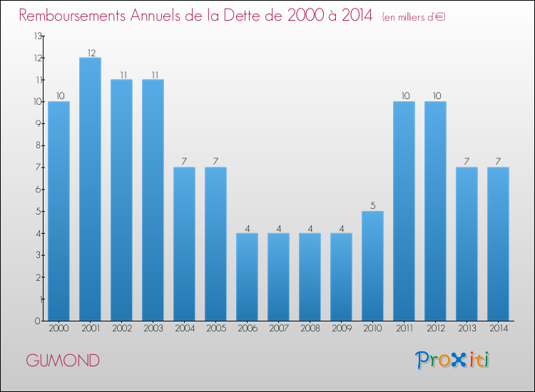 Evolution de l'annuité de la dette pour la commune de GUMOND de 2000 à 2014 Annuités de la dette pour GUMOND de 2000 à 2014