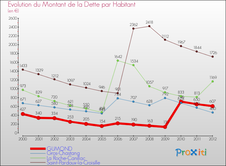 Evolution de la dette par habitant pour la commune de GUMOND et les communes proches de 2000 à 2012 Comparaison de la dette par habitant pour GUMOND et les communes voisines de 2000 à 2012