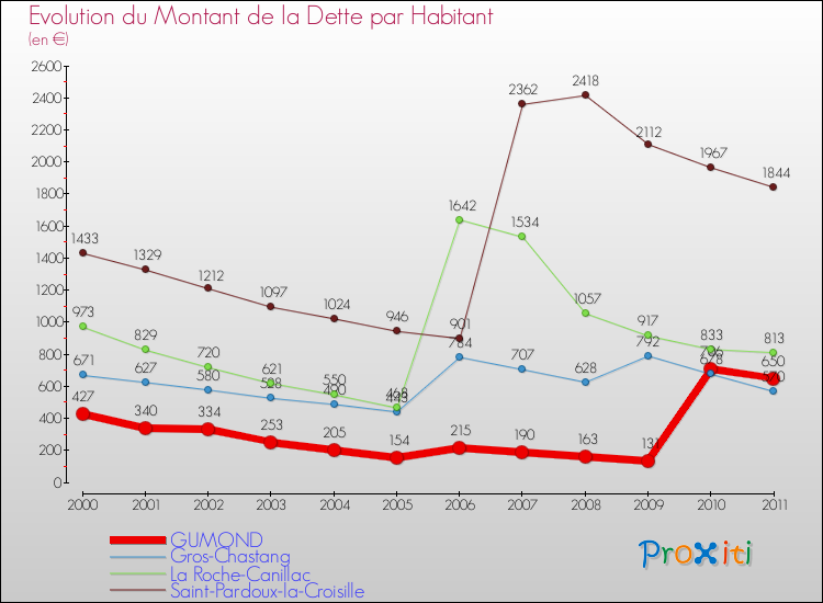 Evolution de la dette par habitant pour la commune de GUMOND et les communes proches Comparaison de la dette par habitant pour GUMOND et les communes voisines