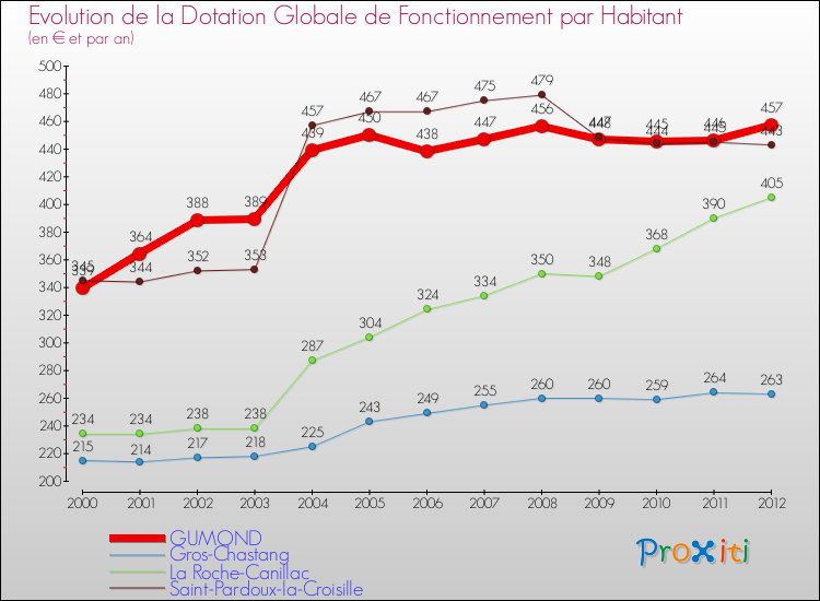 Evolution et montant de la dotation globale de fonctionnement par Habitant pour GUMOND et les communes proches Comparaison des dotations globales de fonctionnement par habitant pour GUMOND et les communes voisines